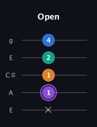 A♯ Dominant 7th Sharp 5th guitar tab — Open (x 1 1 2 4) in Open G (gDGBD) · Capo 2