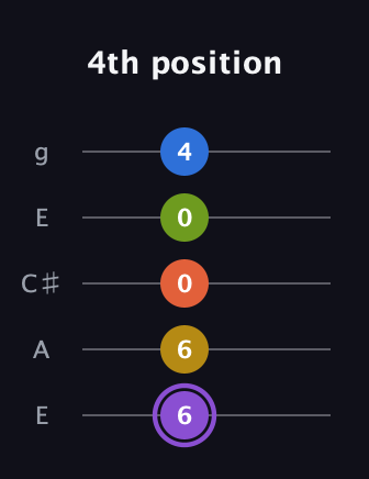 A♯ Half-Diminished 11th Sharp 9th guitar tab — 4th position (6 6 0 0 4) in Open G (gDGBD) · Capo 2