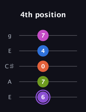 A♯ Half-Diminished 7th Flat 9th guitar tab — 4th position (6 7 0 4 7) in Open G (gDGBD) · Capo 2
