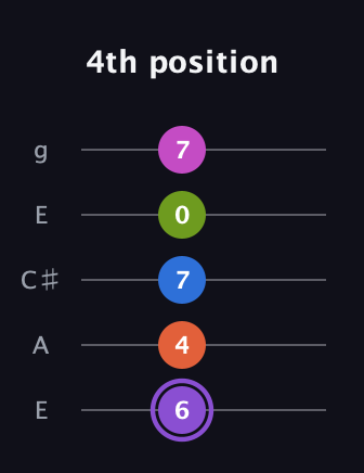 A♯ Half-Diminished 7th Flat 9th guitar tab — 4th position (6 4 7 0 7) in Open G (gDGBD) · Capo 2