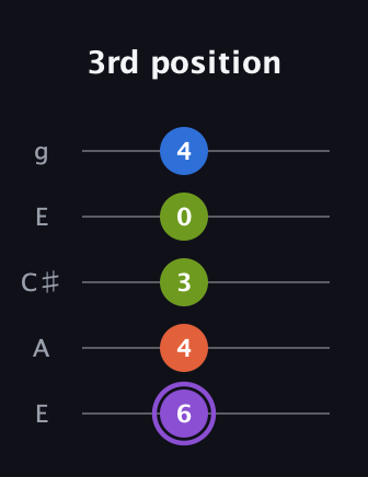 A♯ Half-Diminished 7th Sharp 13th guitar tab — 3rd position (6 4 3 0 4) in Open G (gDGBD) · Capo 2