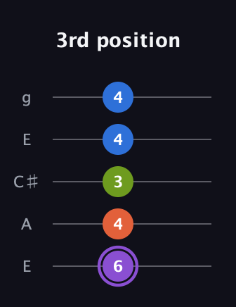 A♯ Half-Diminished 7th Sharp 13th guitar tab — 3rd position (6 4 3 4 4) in Open G (gDGBD) · Capo 2