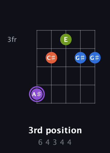 A♯ Half-Diminished 7th Sharp 9th guitar chord — 3rd position (6 4 3 4 4) fretboard diagram in Open G (gDGBD) · Capo 2