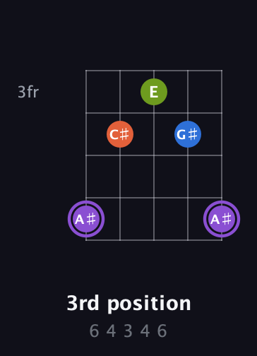 A♯ Half-Diminished 7th Sharp 9th guitar chord — 3rd position (6 4 3 4 6) fretboard diagram in Open G (gDGBD) · Capo 2
