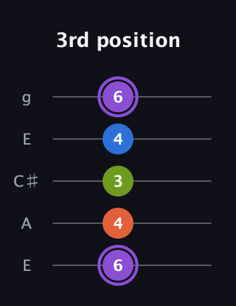 A♯ Half-Diminished 7th Sharp 9th guitar tab — 3rd position (6 4 3 4 6) in Open G (gDGBD) · Capo 2