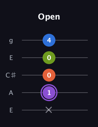 A♯ Half-Diminished 7th Sharp 9th guitar tab — Open (x 1 0 0 4) in Open G (gDGBD) · Capo 2