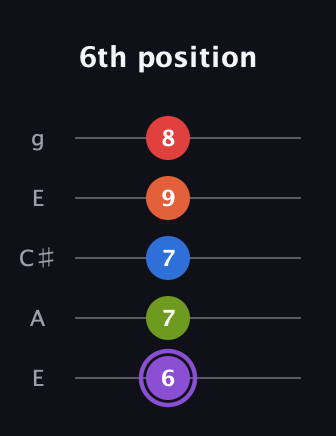 A♯ Half-Diminished 9th Sharp 13th guitar tab — 6th position (6 7 7 9 8) in Open G (gDGBD) · Capo 2