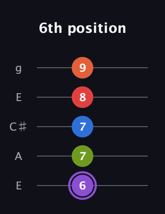 A♯ Half-Diminished 9th Sharp 13th guitar tab — 6th position (6 7 7 8 9) in Open G (gDGBD) · Capo 2