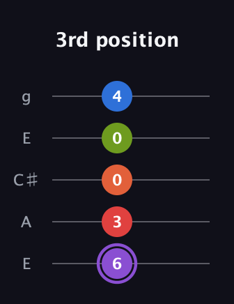 A♯ Half-Diminished 9th guitar tab — 3rd position (6 3 0 0 4) in Open G (gDGBD) · Capo 2