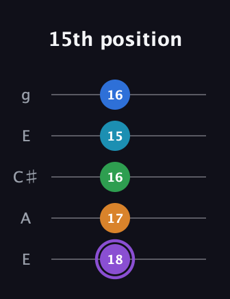 A♯ Major 6th Sharp 13th guitar tab — 15th position (18 17 16 15 16) in Open G (gDGBD) · Capo 2