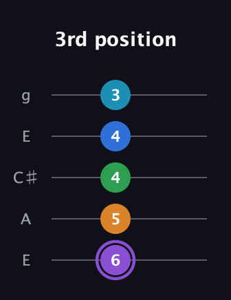 A♯ Major 6th Sharp 13th guitar tab — 3rd position (6 5 4 4 3) in Open G (gDGBD) · Capo 2