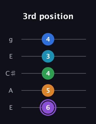 A♯ Major 6th Sharp 13th guitar tab — 3rd position (6 5 4 3 4) in Open G (gDGBD) · Capo 2