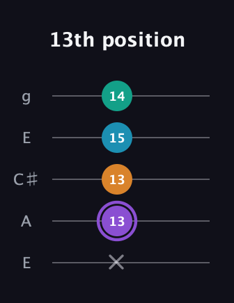 A♯ Major 6th Sharp 5th guitar tab — 13th position (x 13 13 15 14) in Open G (gDGBD) · Capo 2