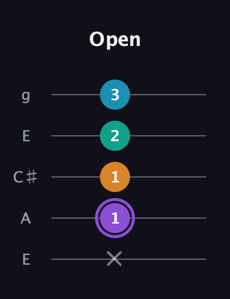A♯ Major 6th Sharp 5th guitar tab — Open (x 1 1 2 3) in Open G (gDGBD) · Capo 2