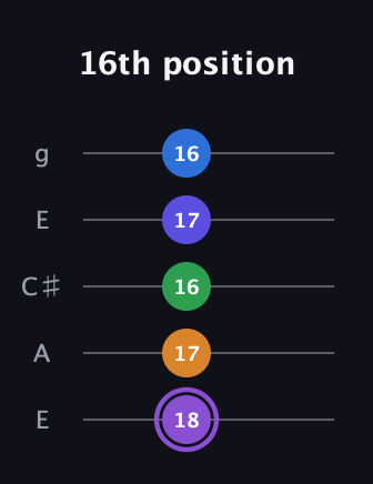 A♯ Major 7th Sharp 13th guitar tab — 16th position (18 17 16 17 16) in Open G (gDGBD) · Capo 2