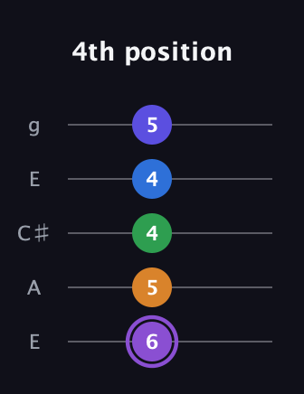 A♯ Major 7th Sharp 13th guitar tab — 4th position (6 5 4 4 5) in Open G (gDGBD) · Capo 2