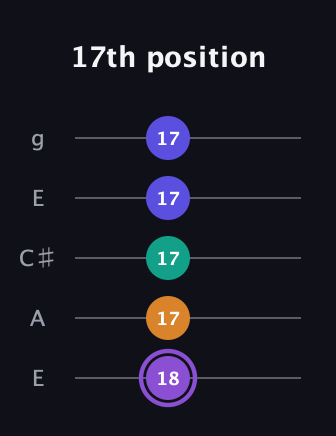 A♯ Major 7th Sharp 5th guitar tab — 17th position (18 17 17 17 17) in Open G (gDGBD) · Capo 2