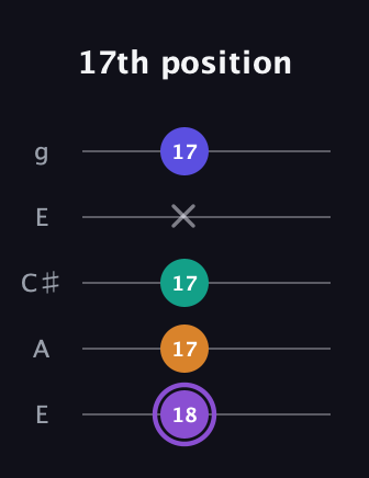 A♯ Major 7th Sharp 5th guitar tab — 17th position (18 17 17 x 17) in Open G (gDGBD) · Capo 2