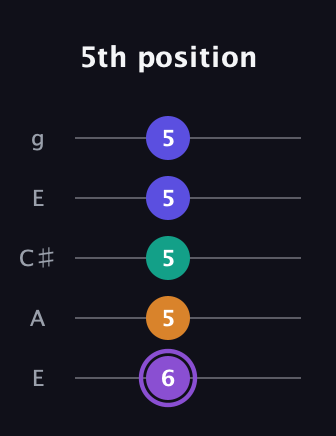 A♯ Major 7th Sharp 5th guitar tab — 5th position (6 5 5 5 5) in Open G (gDGBD) · Capo 2
