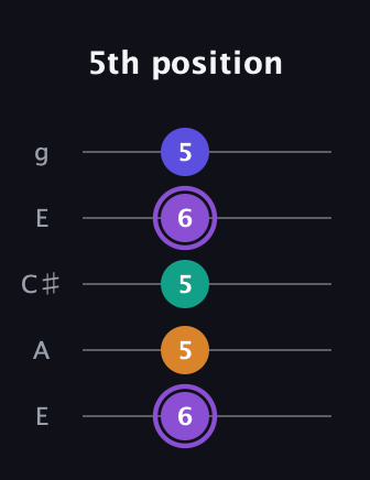 A♯ Major 7th Sharp 5th guitar tab — 5th position (6 5 5 6 5) in Open G (gDGBD) · Capo 2