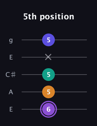 A♯ Major 7th Sharp 5th guitar tab — 5th position (6 5 5 x 5) in Open G (gDGBD) · Capo 2