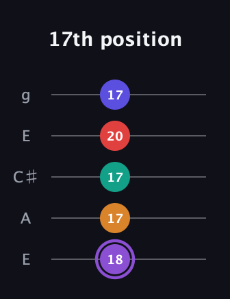 A♯ Major 9th Sharp 5th guitar tab — 17th position (18 17 17 20 17) in Open G (gDGBD) · Capo 2