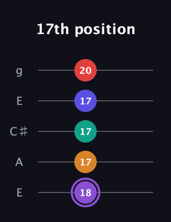 A♯ Major 9th Sharp 5th guitar tab — 17th position (18 17 17 17 20) in Open G (gDGBD) · Capo 2