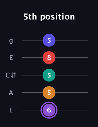 A♯ Major 9th Sharp 5th guitar tab — 5th position (6 5 5 8 5) in Open G (gDGBD) · Capo 2
