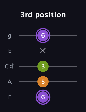 A♯ Major Flat 5th guitar tab — 3rd position (6 5 3 x 6) in Open G (gDGBD) · Capo 2
