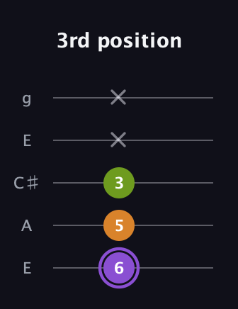 A♯ Major Flat 5th guitar tab — 3rd position (6 5 3 x x) in Open G (gDGBD) · Capo 2