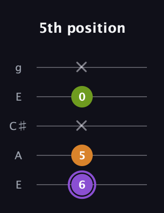 A♯ Major Flat 5th guitar tab — 5th position (6 5 x 0 x) in Open G (gDGBD) · Capo 2
