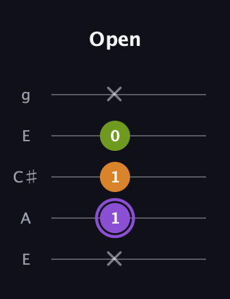 A♯ Major Flat 5th guitar tab — Open (x 1 1 0 x) in Open G (gDGBD) · Capo 2