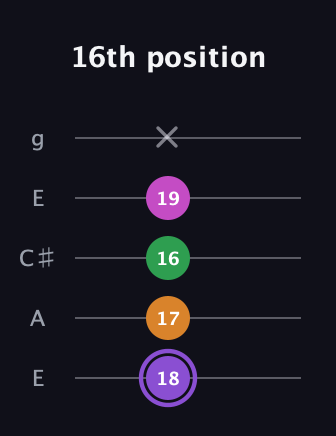 A♯ Major Flat 9th guitar tab — 16th position (18 17 16 19 x) in Open G (gDGBD) · Capo 2