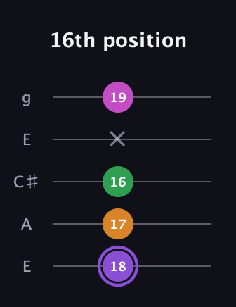 A♯ Major Flat 9th guitar tab — 16th position (18 17 16 x 19) in Open G (gDGBD) · Capo 2