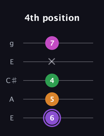 A♯ Major Flat 9th guitar tab — 4th position (6 5 4 x 7) in Open G (gDGBD) · Capo 2
