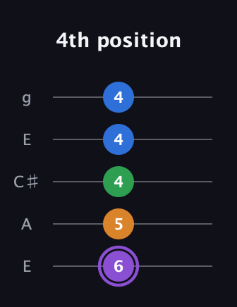 A♯ Major Sharp 13th guitar tab — 4th position (6 5 4 4 4) in Open G (gDGBD) · Capo 2