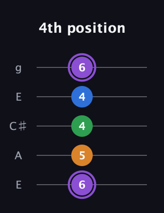 A♯ Major Sharp 13th guitar tab — 4th position (6 5 4 4 6) in Open G (gDGBD) · Capo 2