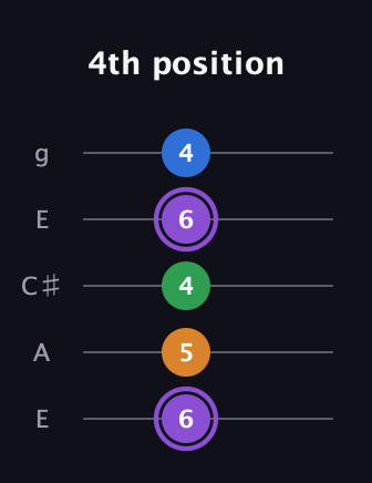 A♯ Major Sharp 13th guitar tab — 4th position (6 5 4 6 4) in Open G (gDGBD) · Capo 2