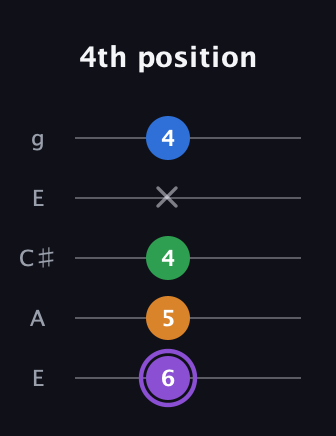 A♯ Major Sharp 13th guitar tab — 4th position (6 5 4 x 4) in Open G (gDGBD) · Capo 2