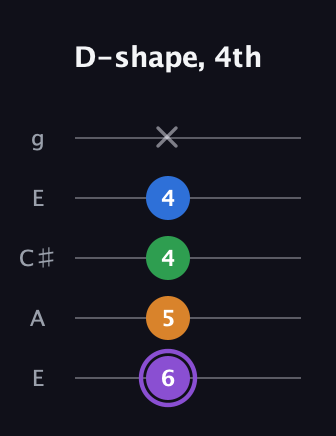 A♯ Major Sharp 13th guitar tab — D-shape, 4th (6 5 4 4 x) in Open G (gDGBD) · Capo 2