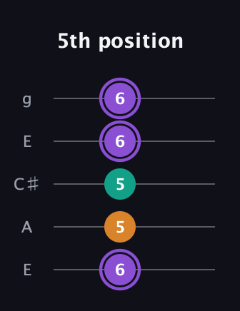 A♯ Major Sharp 5th guitar tab — 5th position (6 5 5 6 6) in Open G (gDGBD) · Capo 2