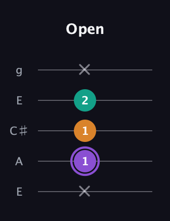 A♯ Major Sharp 5th guitar tab — Open (x 1 1 2 x) in Open G (gDGBD) · Capo 2