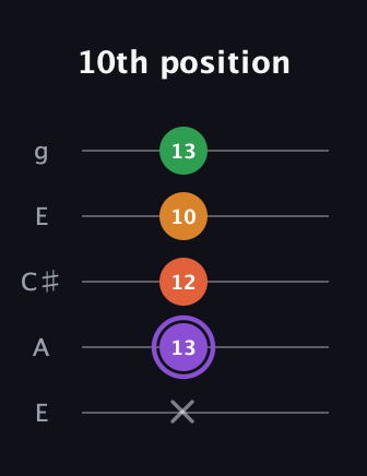 A♯ Major Sharp 9th guitar tab — 10th position (x 13 12 10 13) in Open G (gDGBD) · Capo 2