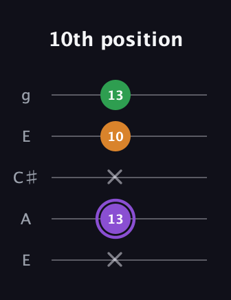 A♯ Major guitar tab — 10th position (x 13 x 10 13) in Open G (gDGBD) · Capo 2
