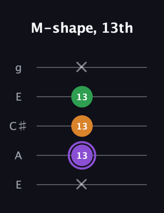 A♯ Major guitar tab — M-shape, 13th (x 13 13 13 x) in Open G (gDGBD) · Capo 2