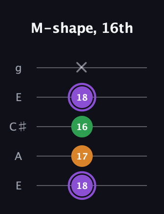 A♯ Major guitar tab — M-shape, 16th (18 17 16 18 x) in Open G (gDGBD) · Capo 2