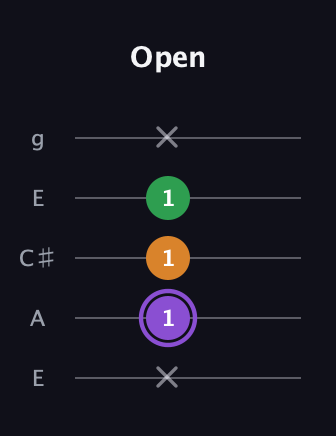 A♯ Major guitar tab — Open (x 1 1 1 x) in Open G (gDGBD) · Capo 2