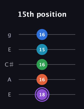 A♯ Minor 6th Sharp 13th guitar tab — 15th position (18 16 16 15 16) in Open G (gDGBD) · Capo 2