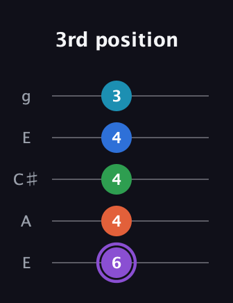 A♯ Minor 6th Sharp 13th guitar tab — 3rd position (6 4 4 4 3) in Open G (gDGBD) · Capo 2