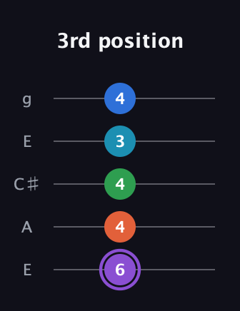 A♯ Minor 6th Sharp 13th guitar tab — 3rd position (6 4 4 3 4) in Open G (gDGBD) · Capo 2